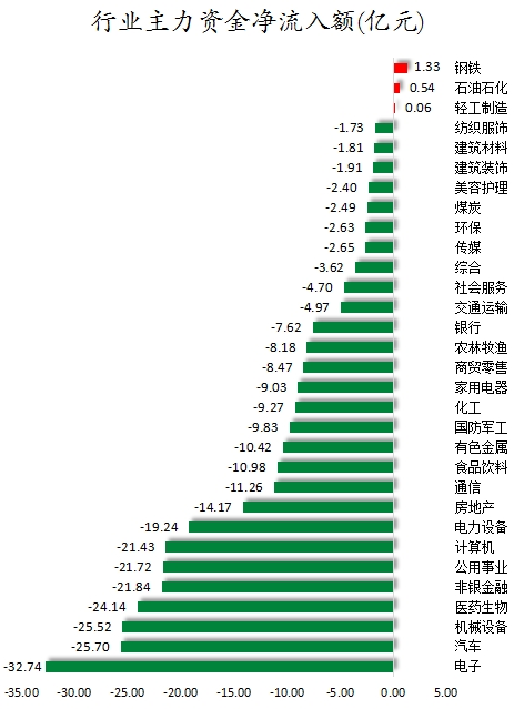 行业主力资金净流入额.png