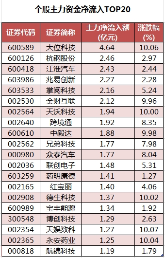 个股主力资金净流入TOP20.png