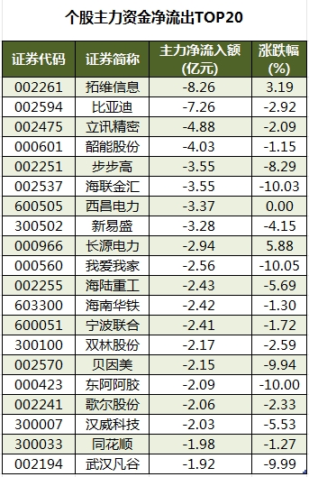 个股主力资金净流出TOP20.png