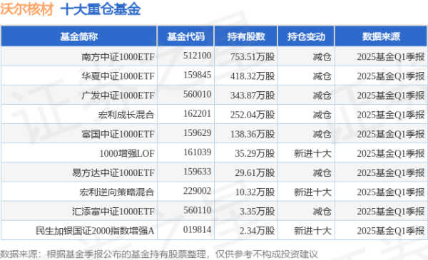 非凡策略 5月8日沃尔核材涨10.01%，南方中证1000ETF基金重仓该股