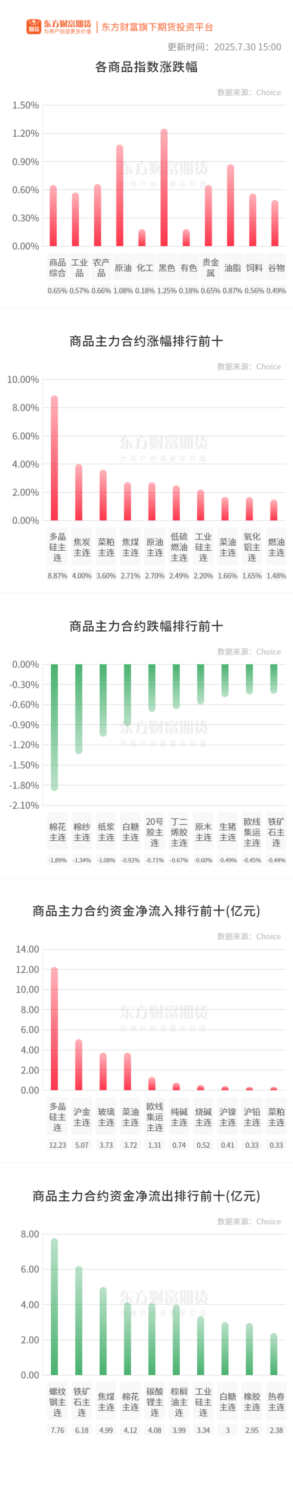 亿海配资 期市收评 | 国内商品多数上涨 黑色系涨幅居前
